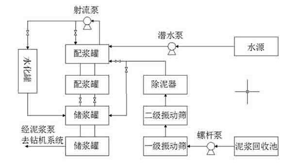 定向穿越鉆井過(guò)程泥漿循環(huán)示意圖