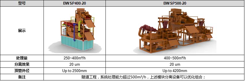 正道能源泥漿分離系統(tǒng)配置參數(shù)表