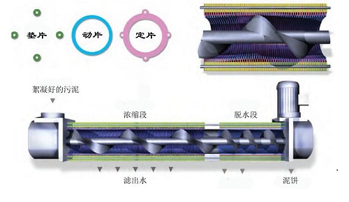 正道能源污泥脫水裝置的內(nèi)部構(gòu)造圖