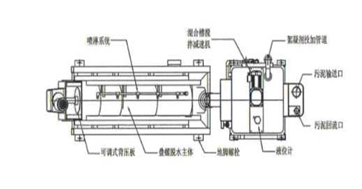 污泥脫水裝置結(jié)構(gòu)示意圖