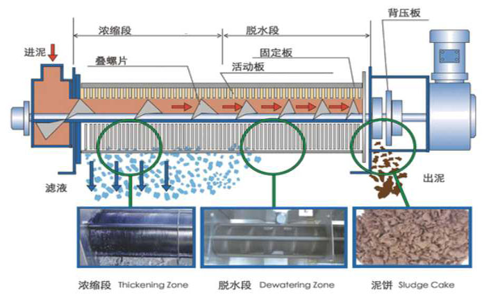 污泥脫水裝置的構(gòu)造及脫水原理