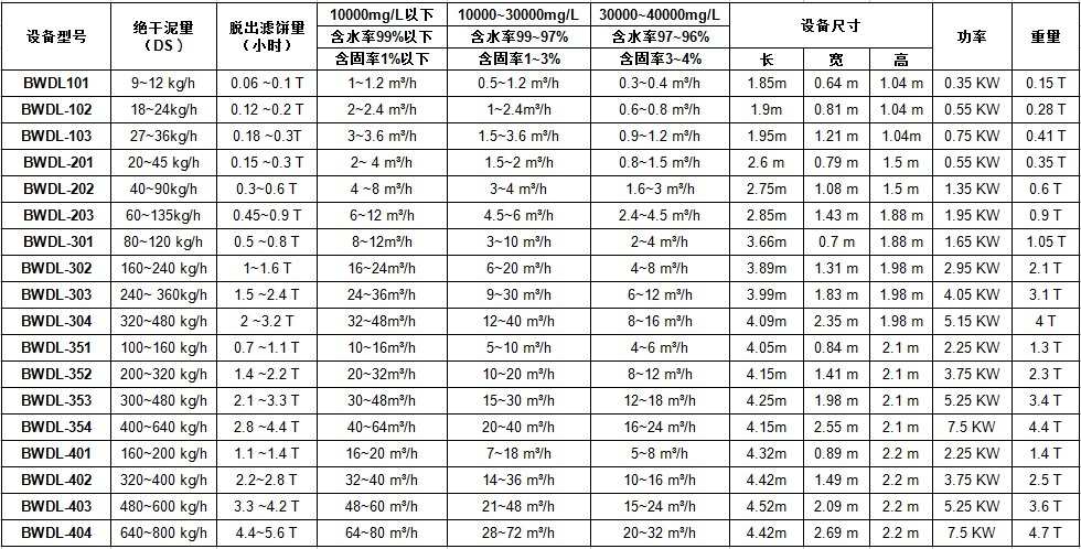 污泥脫水裝置技術(shù)參數(shù)