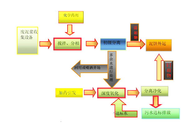 鉆井泥漿處理